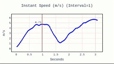Screenshot: Geschwindigkeitskurve beim Sprint